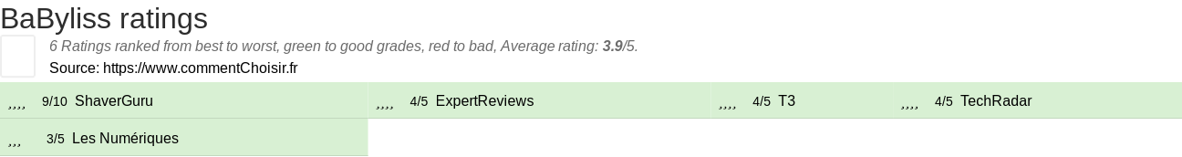 Ratings BaByliss