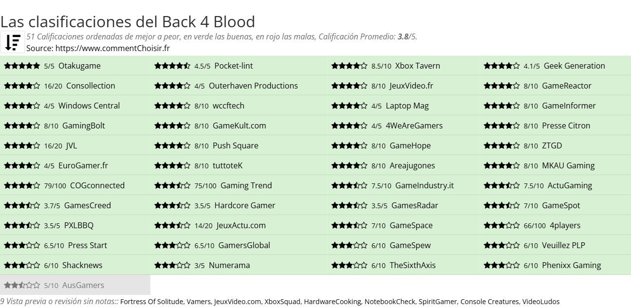 Ratings Back 4 Blood