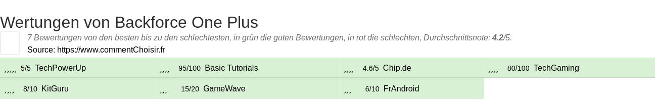 Ratings Backforce One Plus