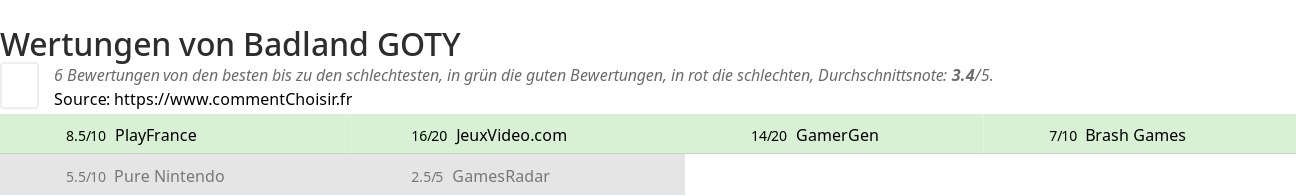 Ratings Badland GOTY