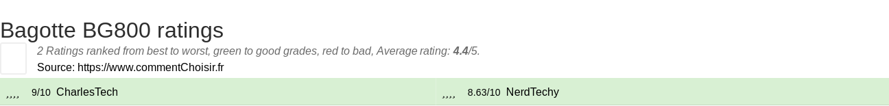 Ratings Bagotte BG800