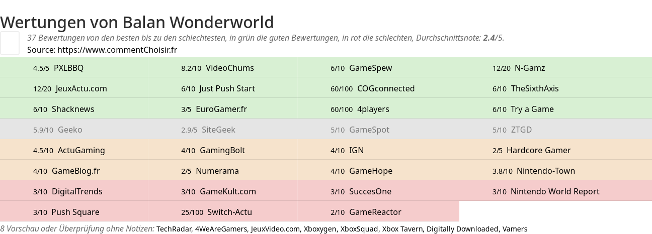 Ratings Balan Wonderworld