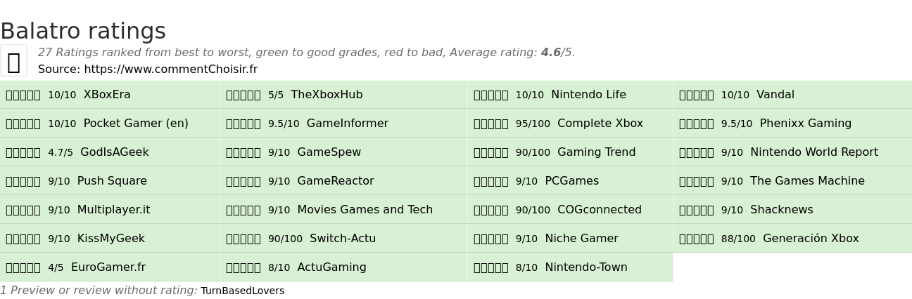 Ratings Balatro