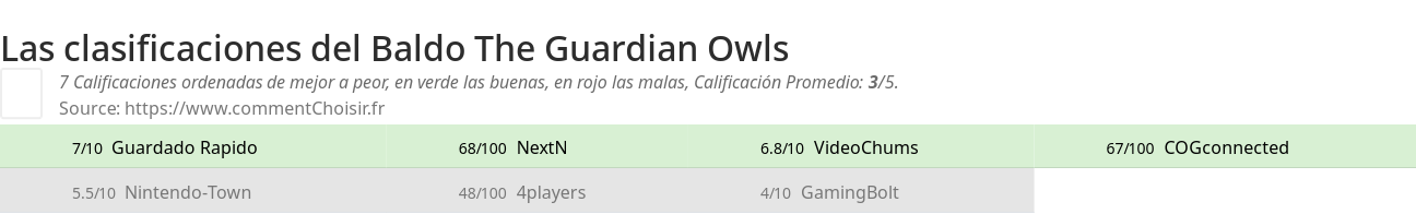 Ratings Baldo The Guardian Owls