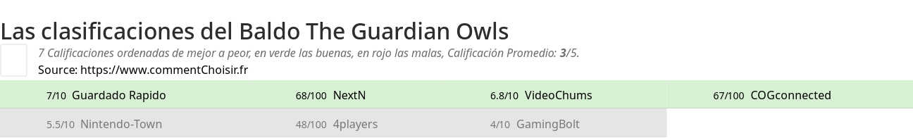 Ratings Baldo The Guardian Owls