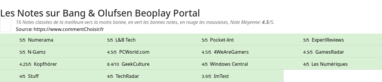 Ratings Bang & Olufsen Beoplay Portal