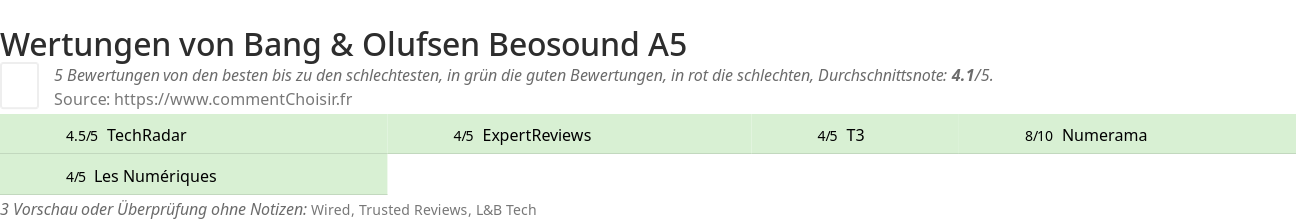 Ratings Bang & Olufsen Beosound A5