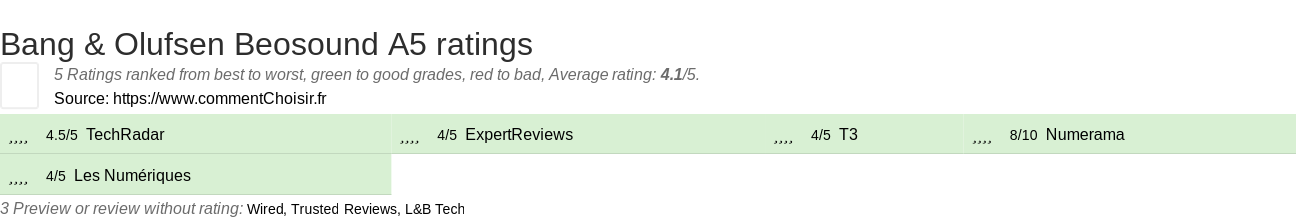 Ratings Bang & Olufsen Beosound A5