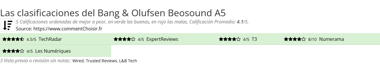 Ratings Bang & Olufsen Beosound A5