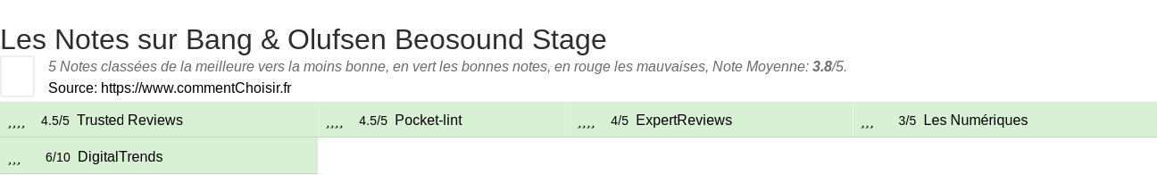 Ratings Bang & Olufsen Beosound Stage