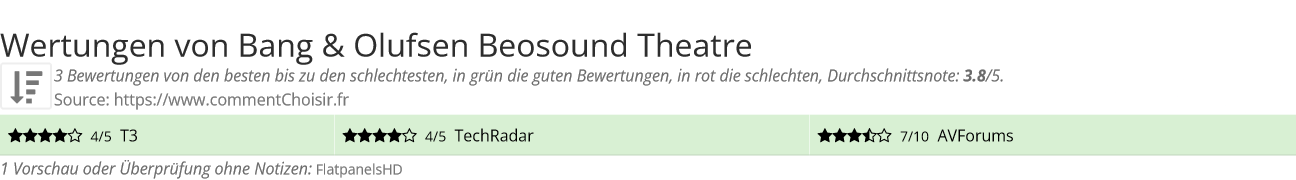 Ratings Bang & Olufsen Beosound Theatre
