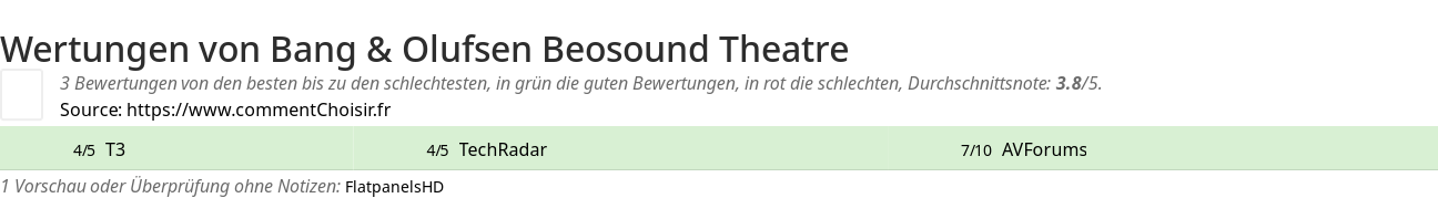 Ratings Bang & Olufsen Beosound Theatre