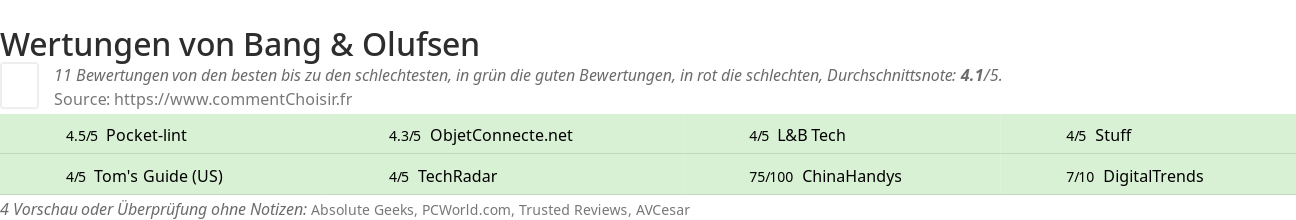 Ratings Bang & Olufsen