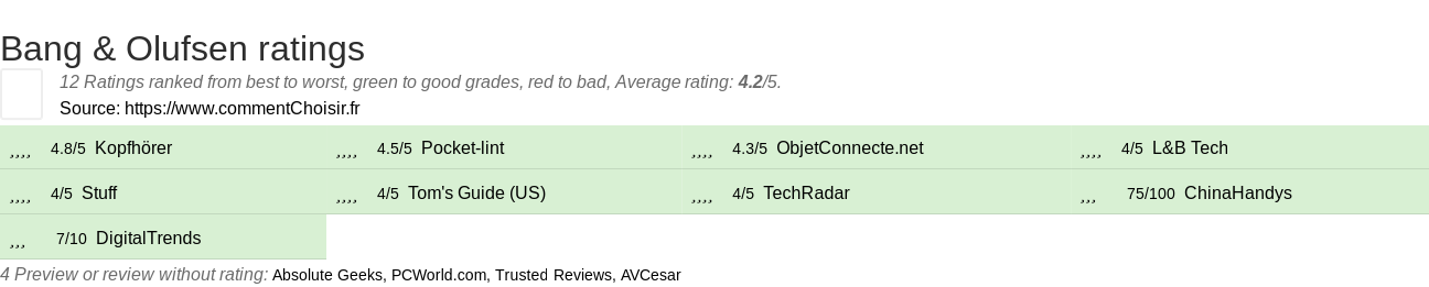 Ratings Bang & Olufsen