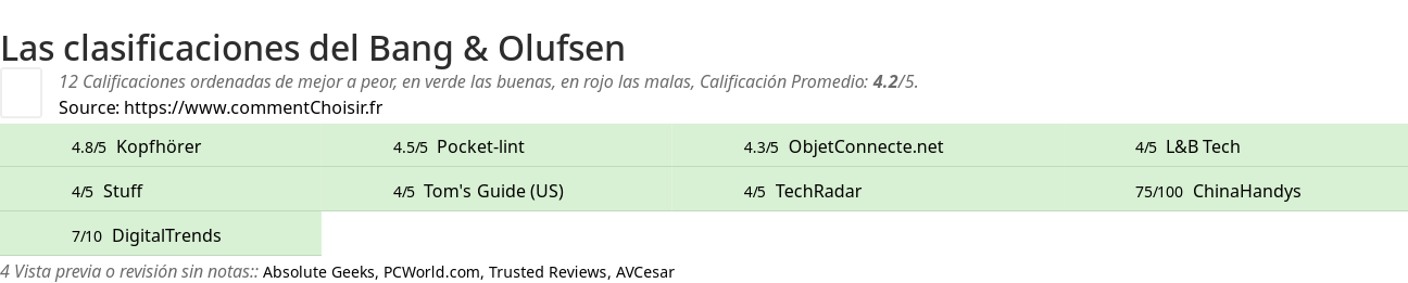 Ratings Bang & Olufsen