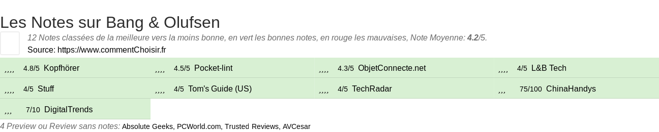 Ratings Bang & Olufsen