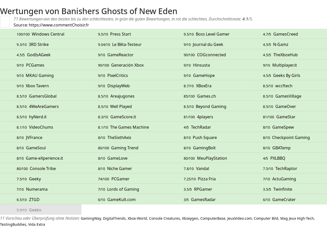 Ratings Banishers Ghosts of New Eden