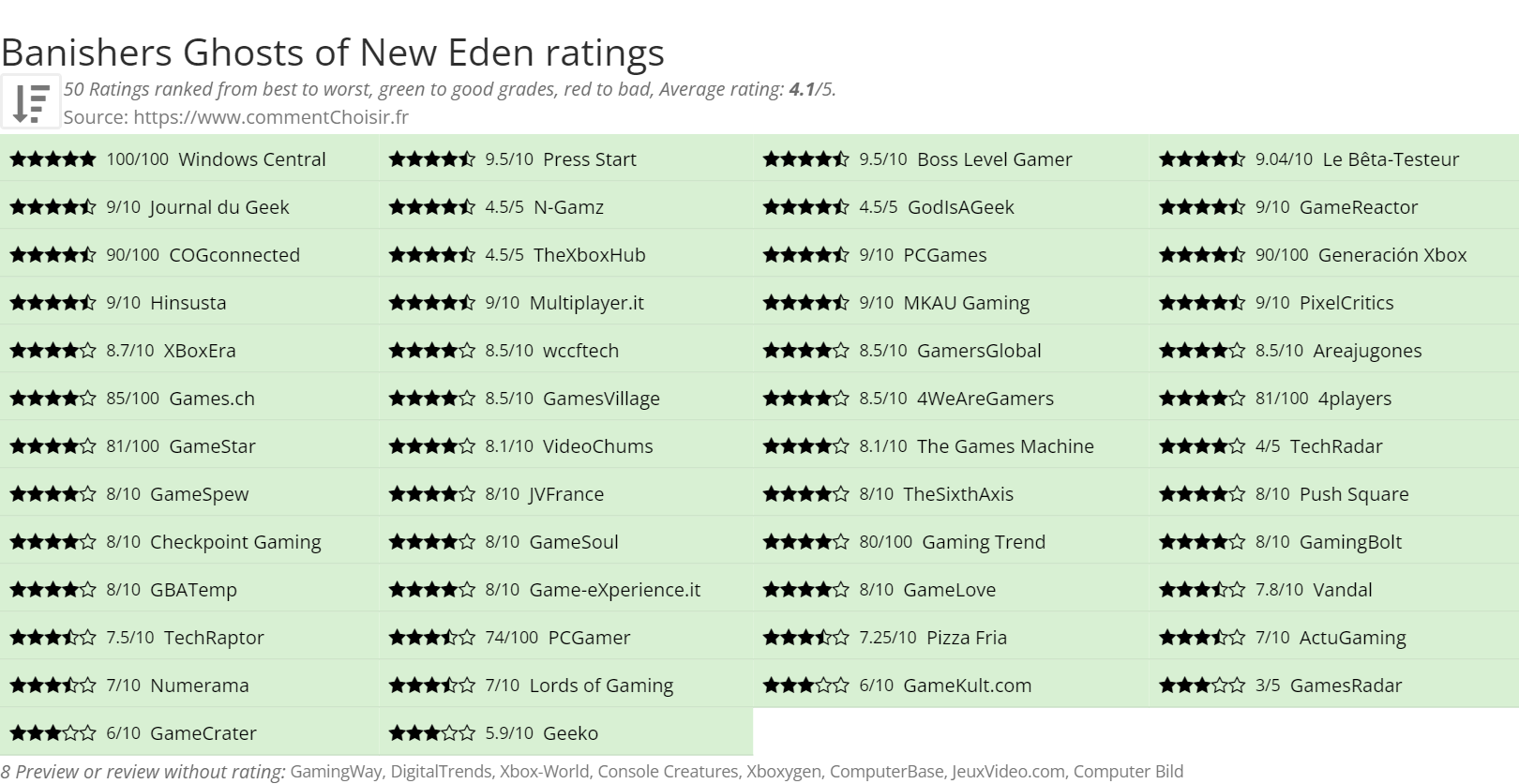 Ratings Banishers Ghosts of New Eden