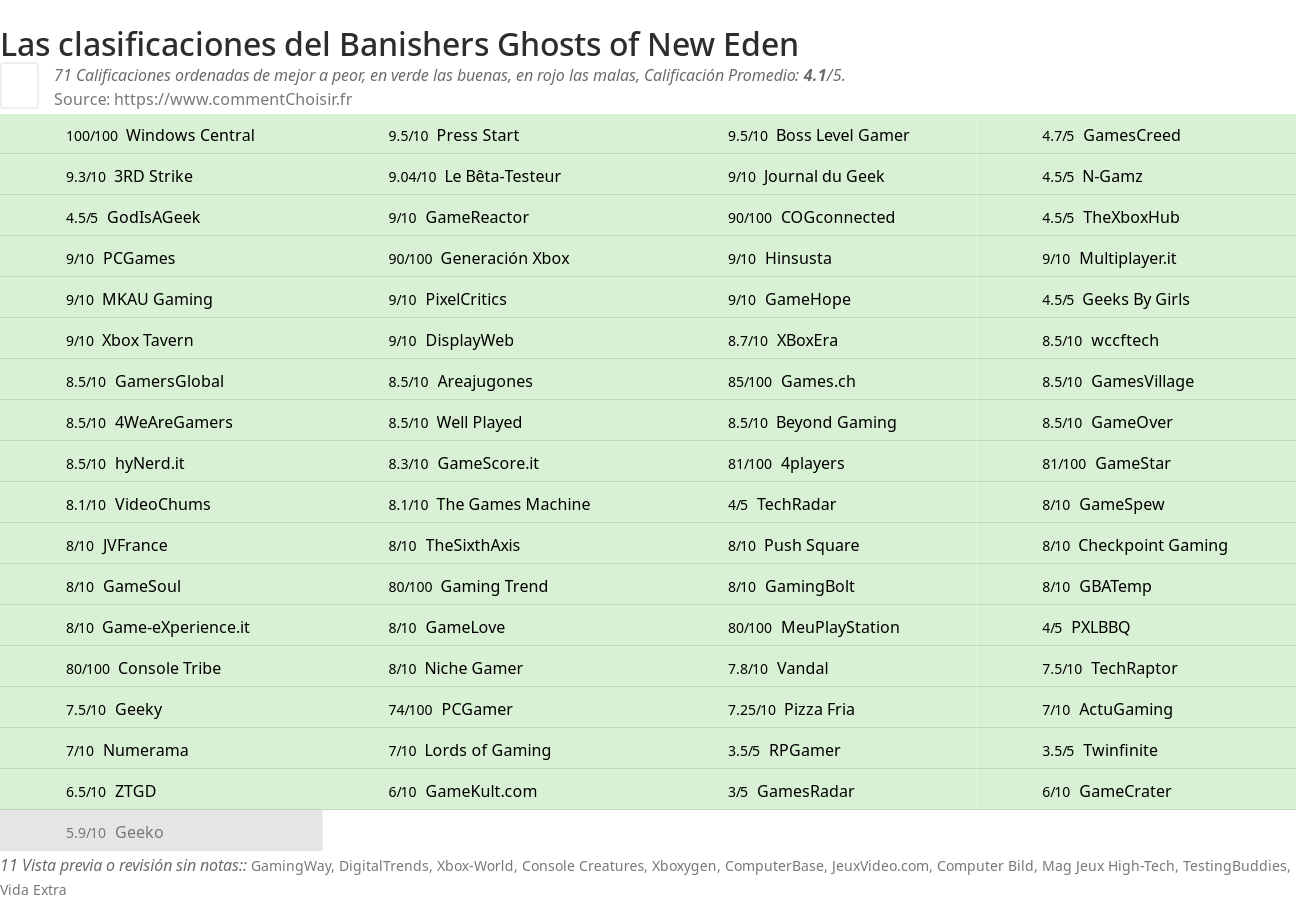 Ratings Banishers Ghosts of New Eden