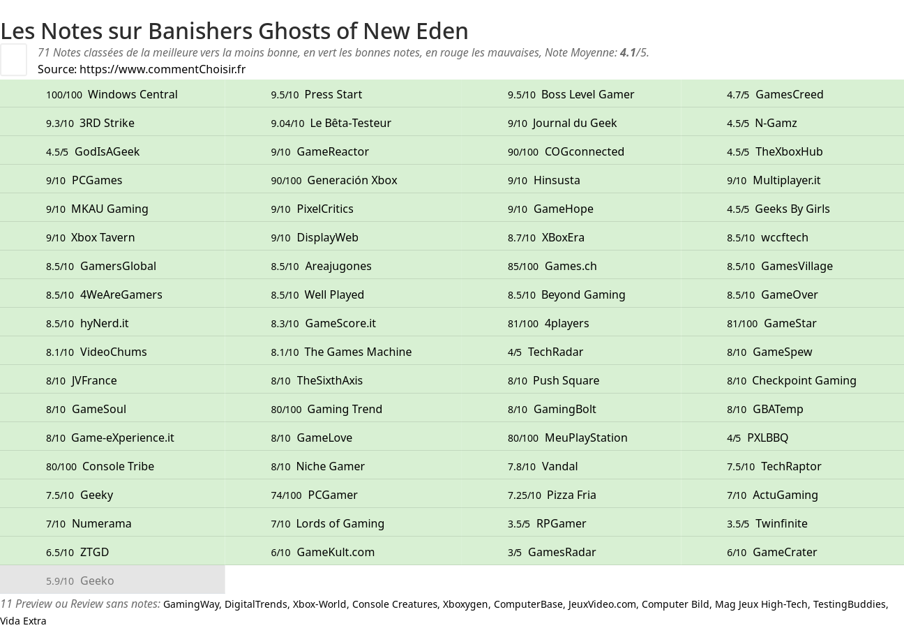 Ratings Banishers Ghosts of New Eden