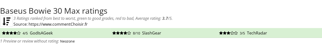 Ratings Baseus Bowie 30 Max
