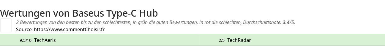 Ratings Baseus Type-C Hub