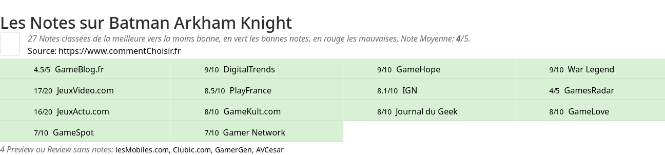 Ratings Batman Arkham Knight