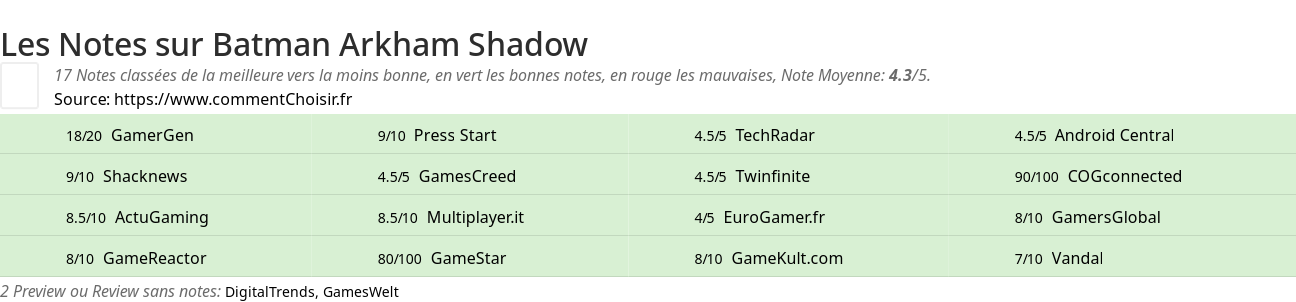 Ratings Batman Arkham Shadow