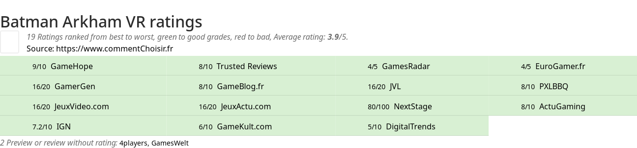 Ratings Batman Arkham VR