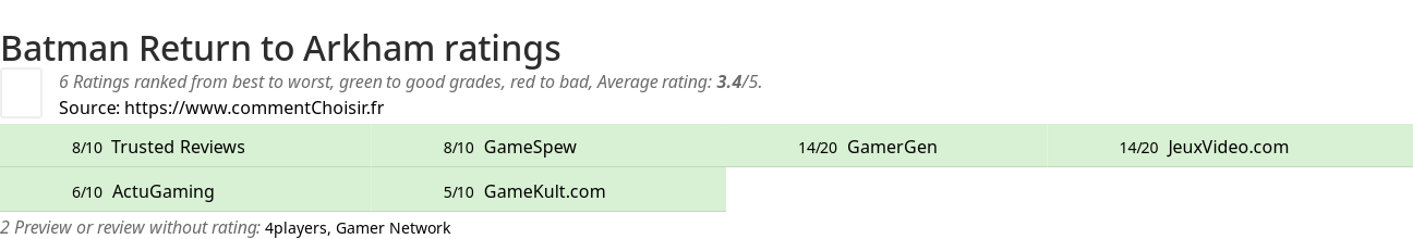 Ratings Batman Return to Arkham