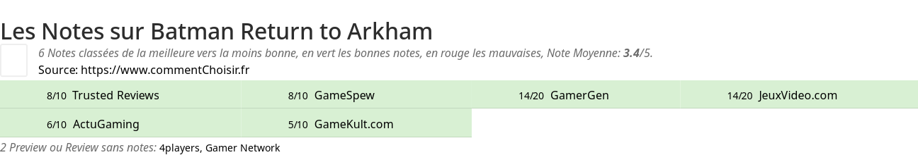 Ratings Batman Return to Arkham