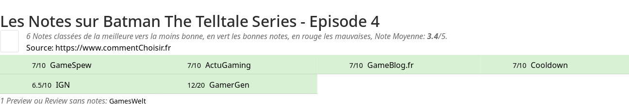 Ratings Batman The Telltale Series - Episode 4