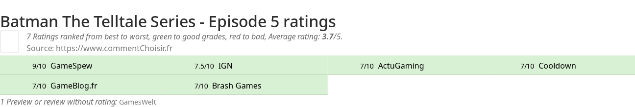 Ratings Batman The Telltale Series - Episode 5