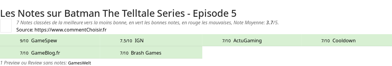 Ratings Batman The Telltale Series - Episode 5