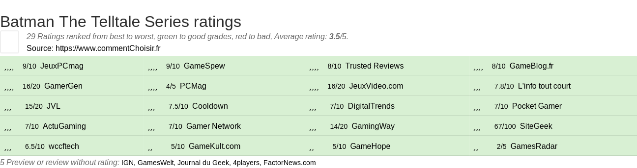 Ratings Batman The Telltale Series