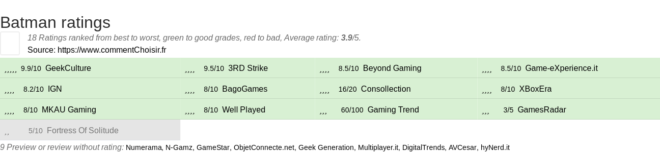 Ratings Batman