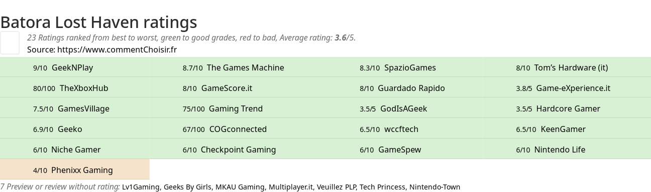 Ratings Batora Lost Haven