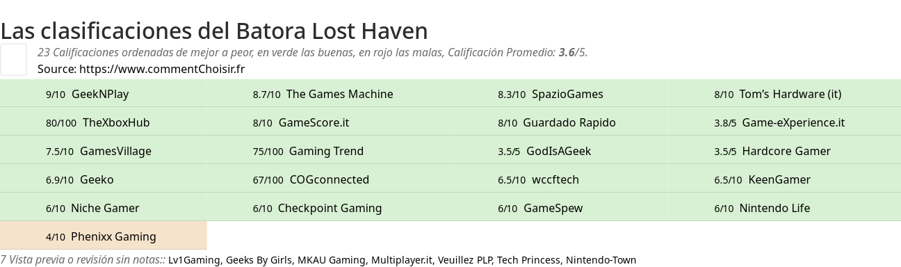 Ratings Batora Lost Haven