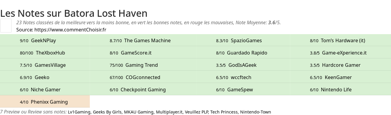 Ratings Batora Lost Haven