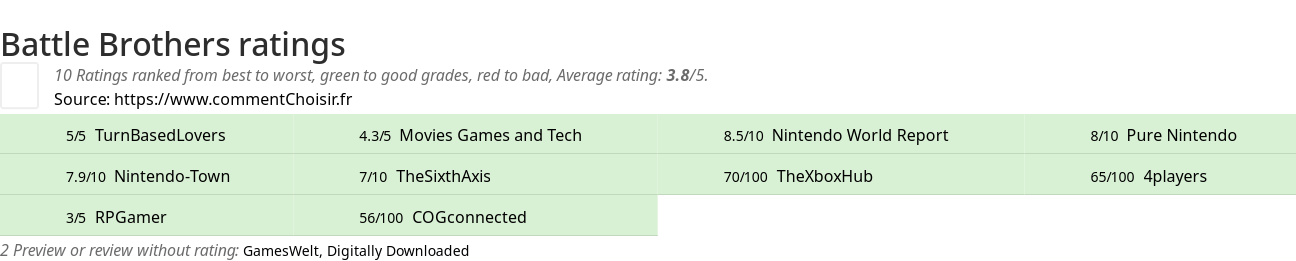 Ratings Battle Brothers