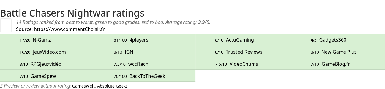 Ratings Battle Chasers Nightwar