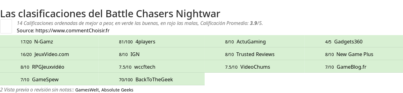 Ratings Battle Chasers Nightwar