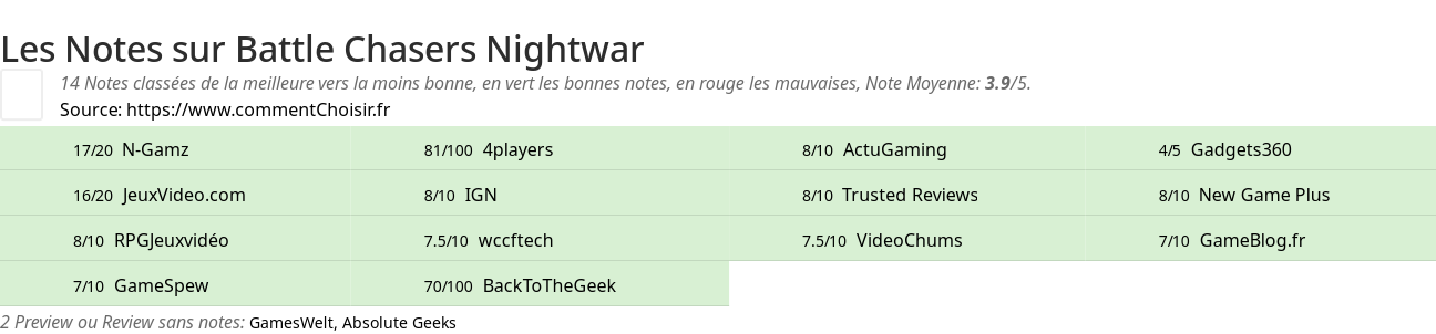 Ratings Battle Chasers Nightwar