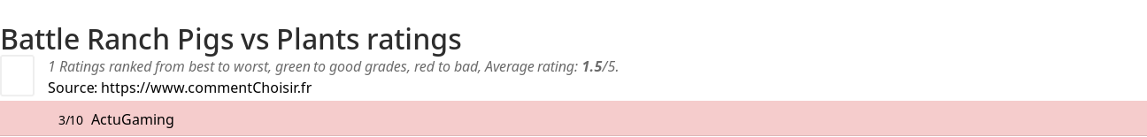 Ratings Battle Ranch Pigs vs Plants