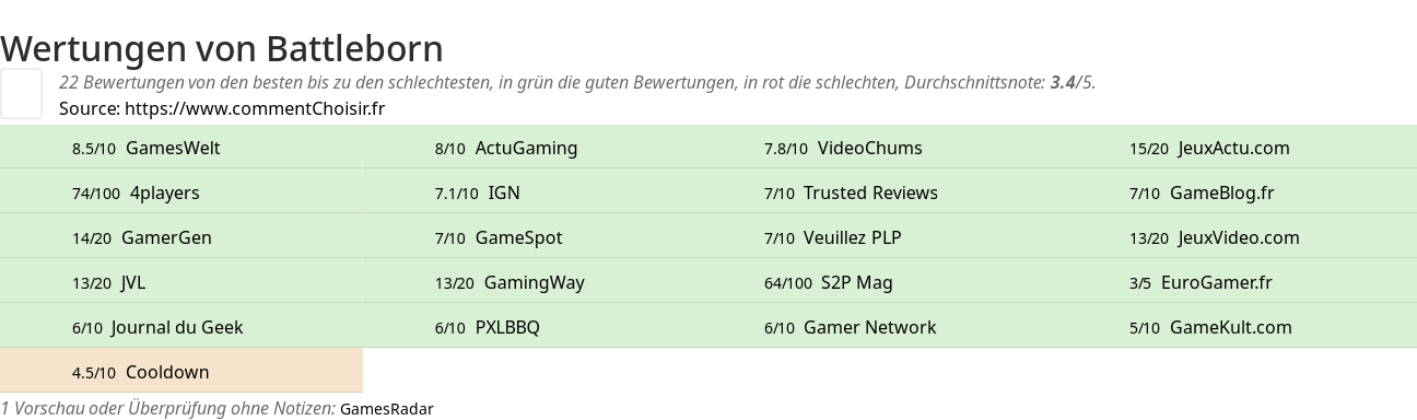 Ratings Battleborn