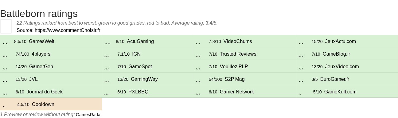 Ratings Battleborn