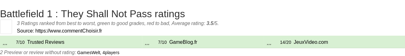 Ratings Battlefield 1 : They Shall Not Pass