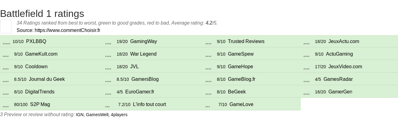 Ratings Battlefield 1