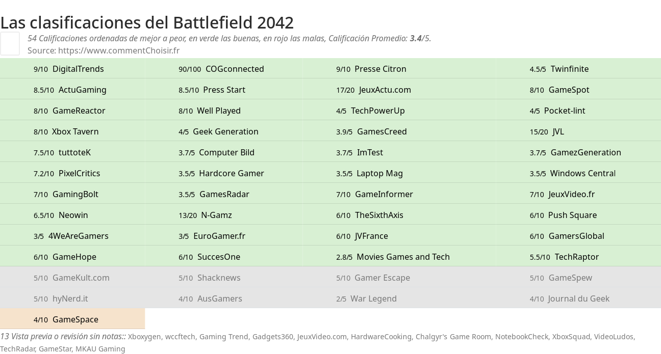 Ratings Battlefield 2042