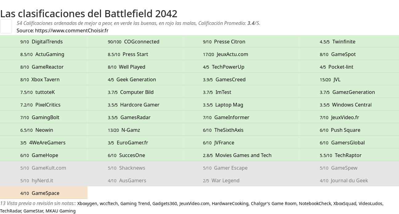 Ratings Battlefield 2042